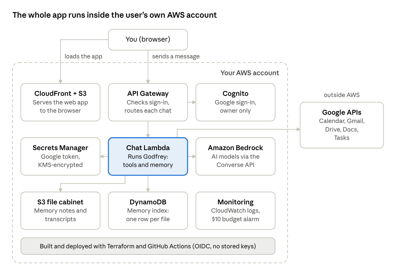 Private Office V1 architecture on AWS
